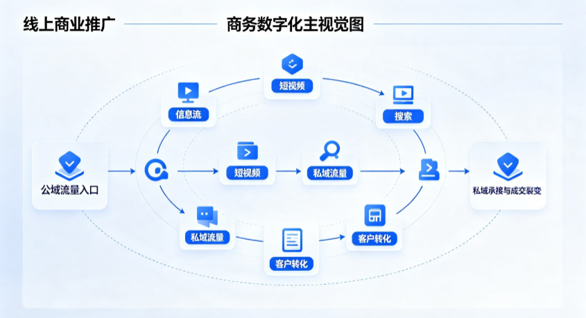 洛阳线上商业推广怎么做？全域流量闭环搭建与低成本转化实战指南